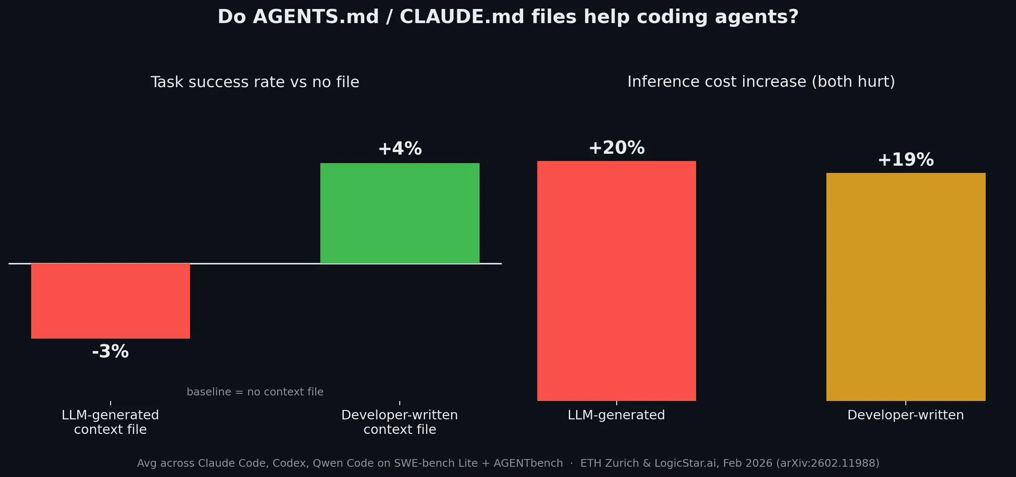 Bar chart comparing AGENTS.md and CLAUDE.md context file task success and inference cost